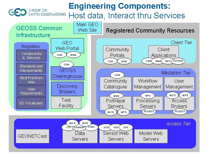 Engineering Components: Host data, Interact thru Services Main GEO Web Site GEOSS Common Infrastructure