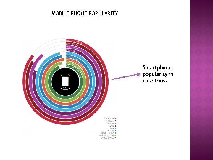 MOBILE PHONE POPULARITY Smartphone popularity in countries. 