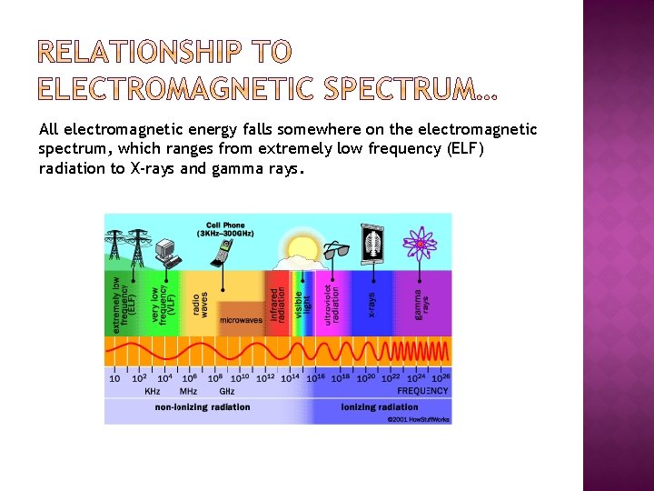 All electromagnetic energy falls somewhere on the electromagnetic spectrum, which ranges from extremely low
