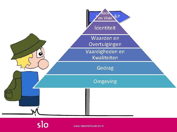 Kern en Visie Identiteit Waarden en Overtuigingen Vaardigheden en Kwaliteiten Gedrag Omgeving www. talentstimuleren.