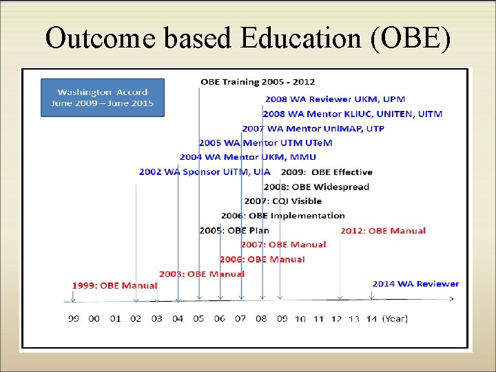 Outcome based Education (OBE) 