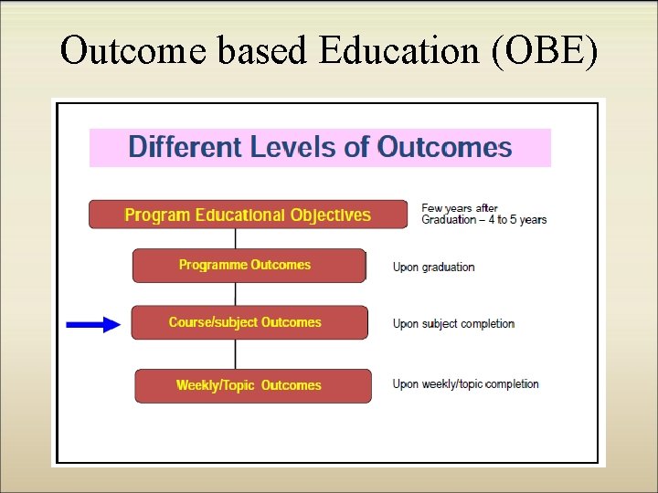Outcome based Education (OBE) 