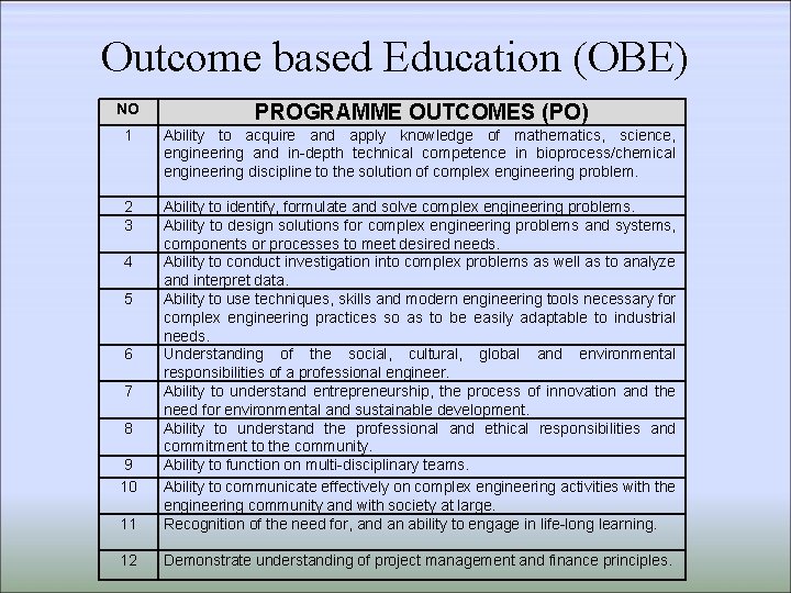 Outcome based Education (OBE) NO PROGRAMME OUTCOMES (PO) 1 Ability to acquire and apply