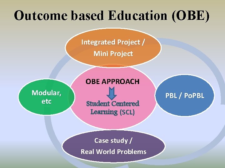 Outcome based Education (OBE) Integrated Project / Mini Project OBE APPROACH Modular, etc Student