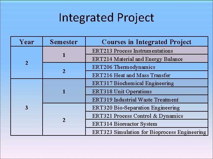 Integrated Project Year Semester 1 2 2 1 3 2 Courses in Integrated Project