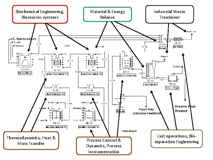 Biochemical Engineering, Bioreactor systems Thermodynamics, Heat & Mass Transfer Material & Energy Balance Process