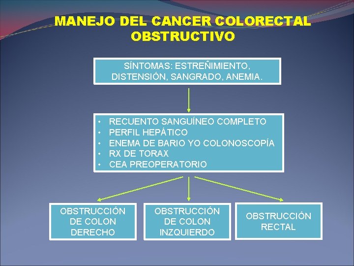 MANEJO DEL CANCER COLORECTAL OBSTRUCTIVO SÍNTOMAS: ESTREÑIMIENTO, DISTENSIÓN, SANGRADO, ANEMIA. • • • RECUENTO