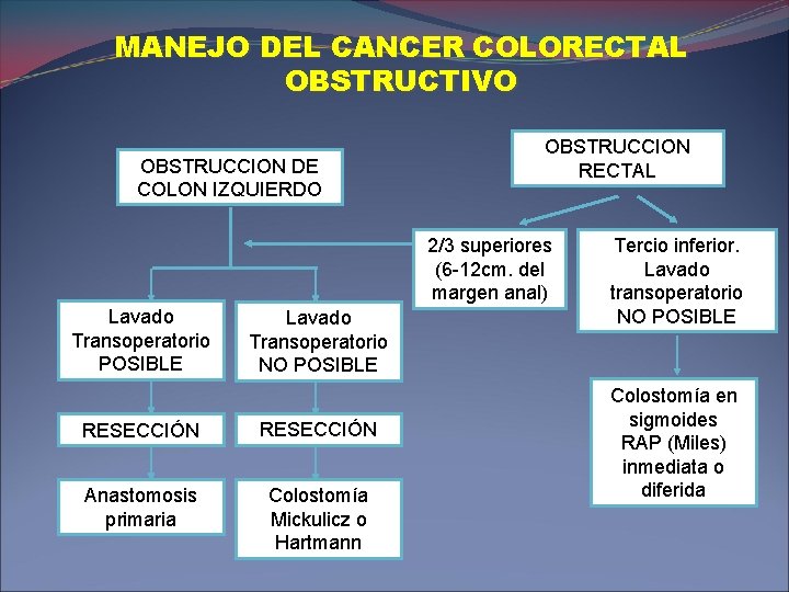 MANEJO DEL CANCER COLORECTAL OBSTRUCTIVO OBSTRUCCION DE COLON IZQUIERDO OBSTRUCCION RECTAL 2/3 superiores (6