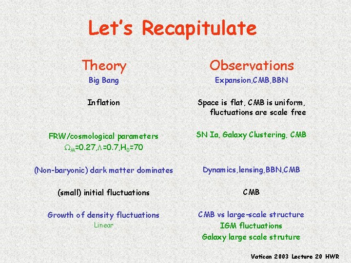 Let’s Recapitulate Theory Observations Big Bang Expansion, CMB, BBN Inflation Space is flat, CMB