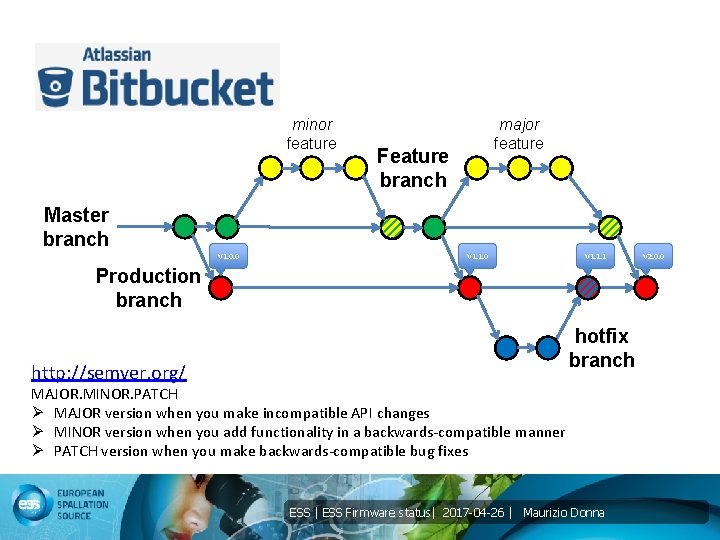 minor feature major feature Feature branch Master branch V 1. 0. 0 V 1.
