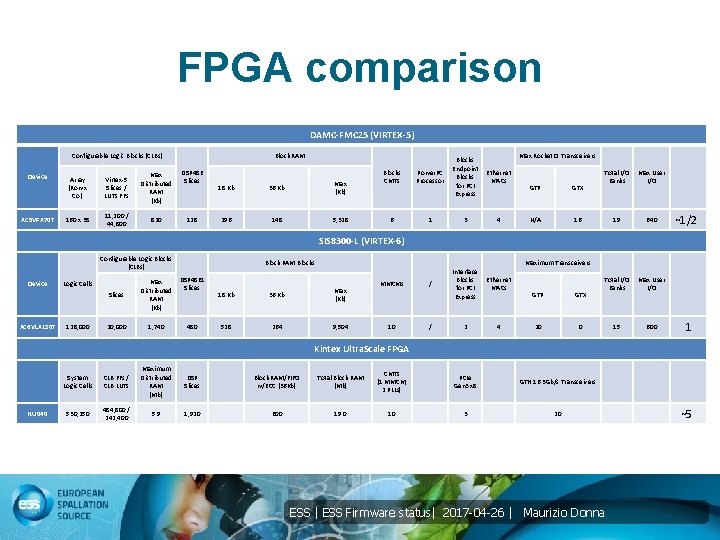 FPGA comparison DAMC-FMC 25 (VIRTEX-5) Configurable Logic Blocks (CLBs) Device XC 5 VFX 70