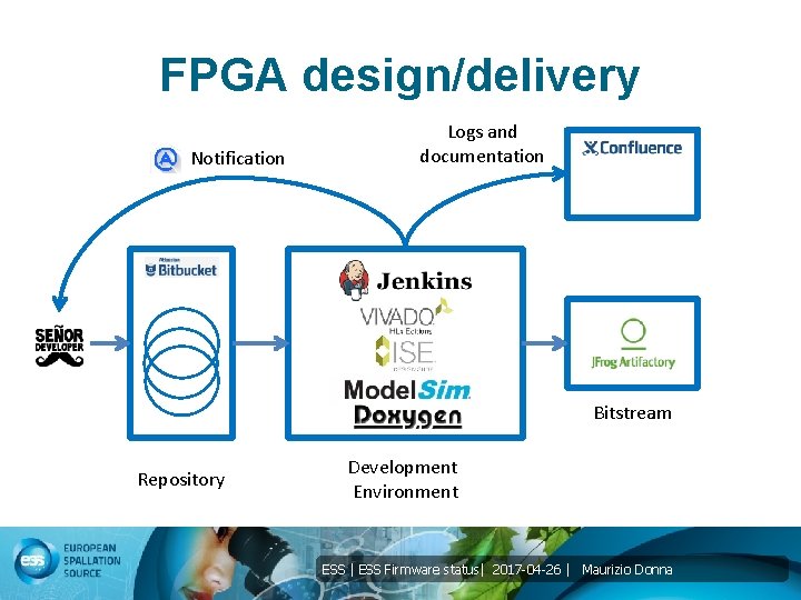 FPGA design/delivery Notification Logs and documentation Bitstream Repository Development Environment ESS | ESS Firmware