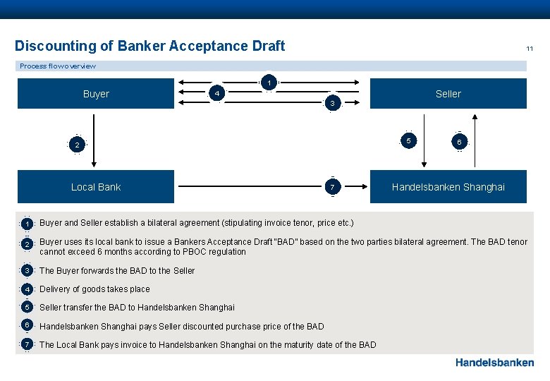 Discounting of Banker Acceptance Draft 11 Process flow overview 1 Buyer Seller 4 3