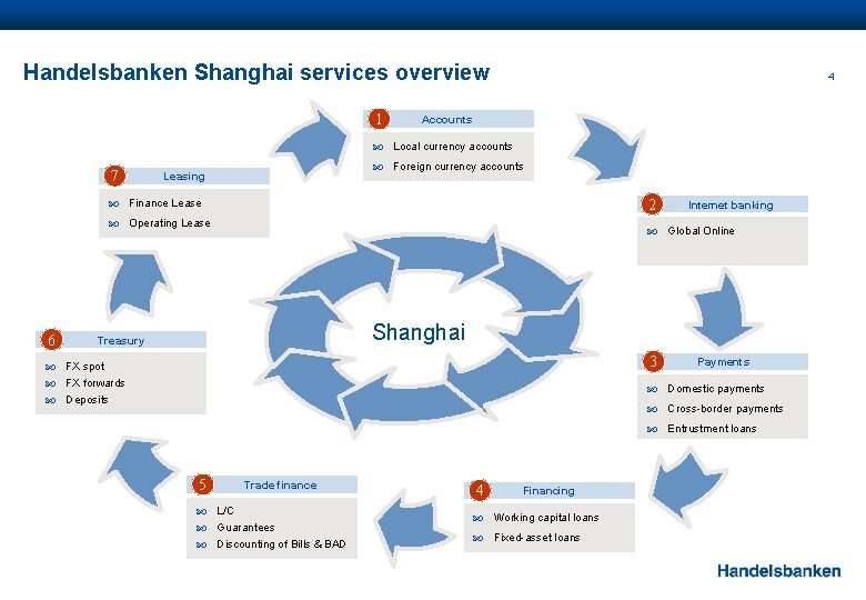 Handelsbanken Shanghai services overview 1 4 Accounts Local currency accounts 7 Foreign currency accounts