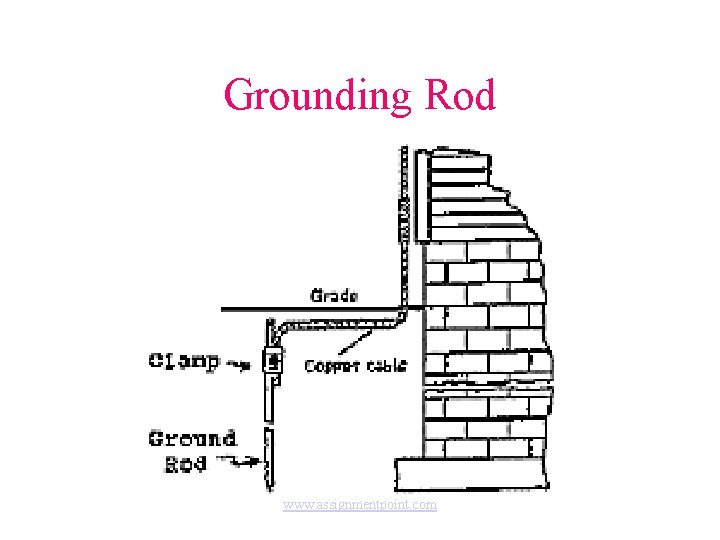 Grounding Rod www. assignmentpoint. com 
