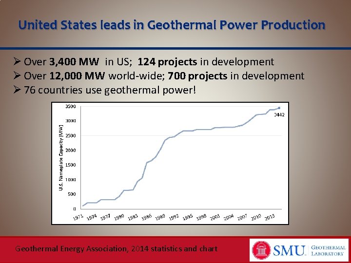 United States leads in Geothermal Power Production Ø Over 3, 400 MW in US;