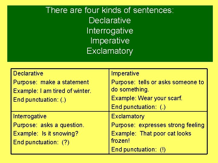 There are four kinds of sentences: Declarative Interrogative Imperative Exclamatory Declarative Purpose: make a