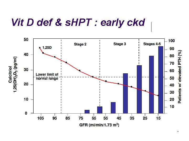 Vit D def & s. HPT : early ckd 6 