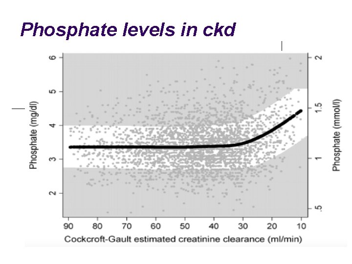 Phosphate levels in ckd 7 