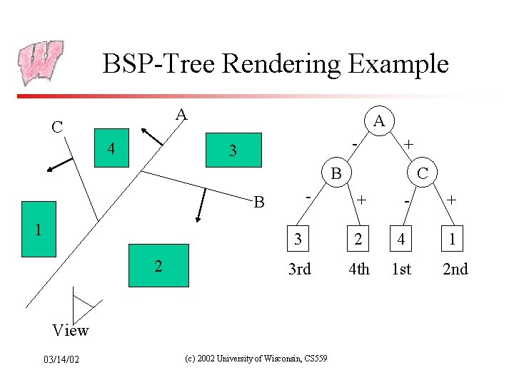 BSP-Tree Rendering Example A C 4 A - 3 + C B - +