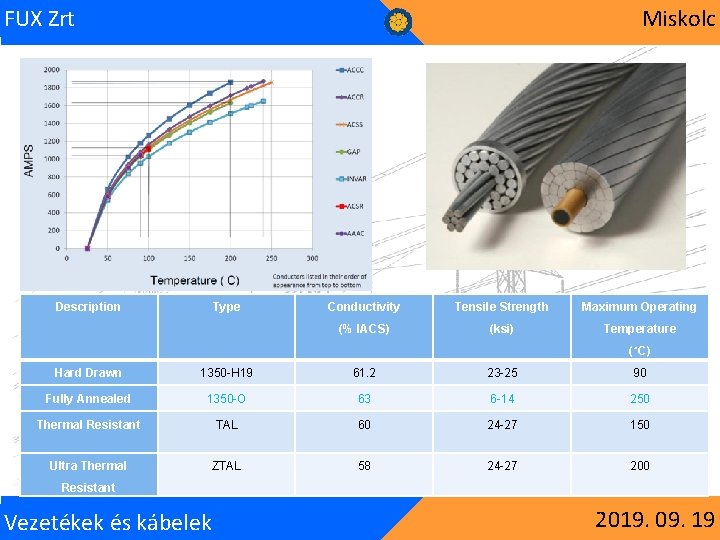 FUX Zrt Miskolc Description Type Conductivity Tensile Strength Maximum Operating (% IACS) (ksi) Temperature