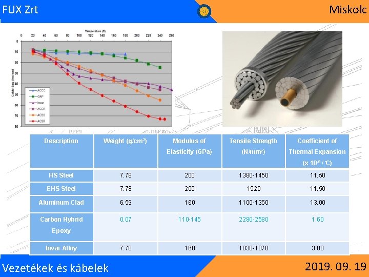 FUX Zrt Miskolc Description Weight (g/cm 3) Modulus of Tensile Strength Coefficient of Elasticity