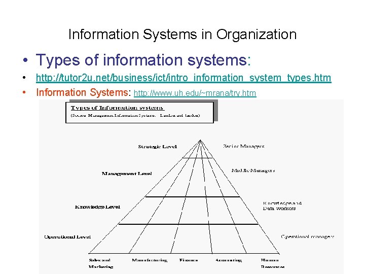 Information Systems in Organization • Types of information systems: • http: //tutor 2 u.