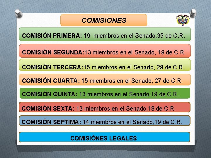 COMISIONES COMISIÓN PRIMERA: 19 miembros en el Senado, 35 de C. R. COMISIÓN SEGUNDA: