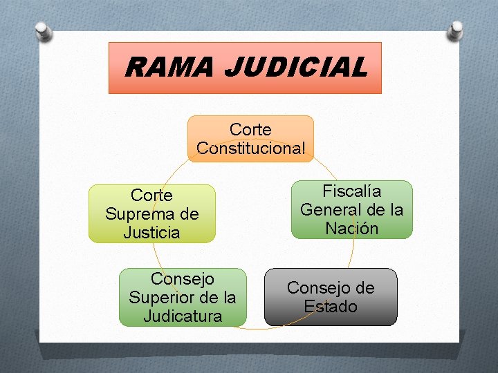 RAMA JUDICIAL Corte Constitucional Corte Suprema de Justicia Consejo Superior de la Judicatura Fiscalía