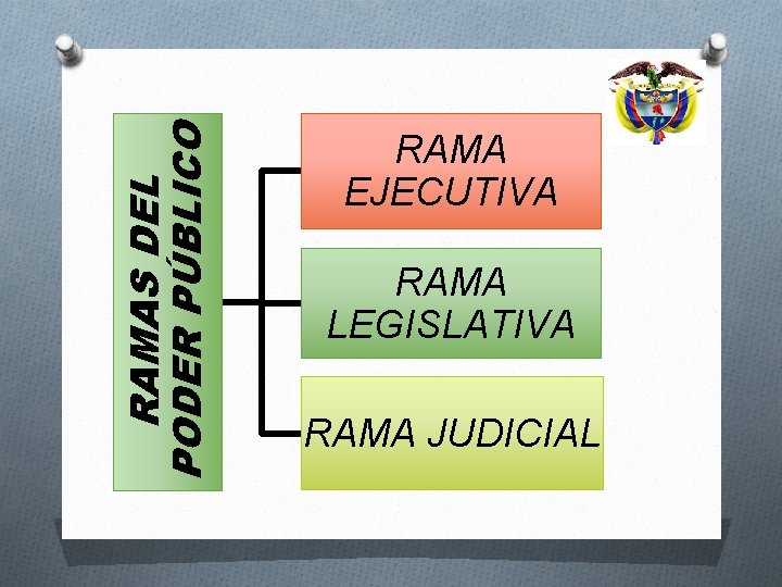 RAMAS DEL PODER PÚBLICO RAMA EJECUTIVA RAMA LEGISLATIVA RAMA JUDICIAL 