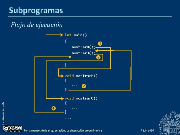 Subprogramas Flujo de ejecución int main() { mostrar. H(); mostrar. O(); . . .