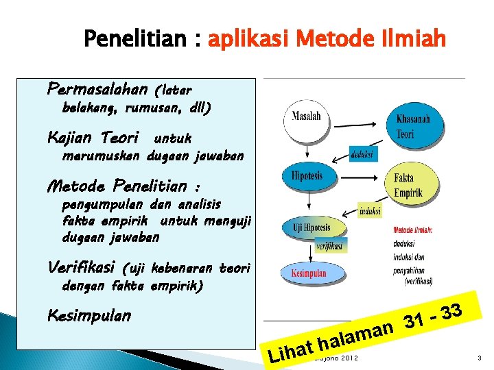 Penelitian : aplikasi Metode Ilmiah Permasalahan (latar belakang, rumusan, dll) Kajian Teori untuk merumuskan