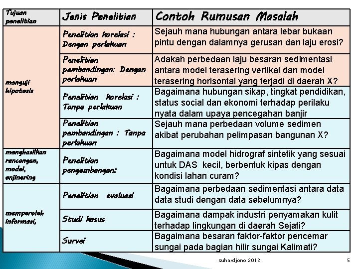 Tujuan penelitian menguji hipotesis menghasilkan rancangan, model, enjinering Jenis Penelitian Contoh Rumusan Masalah Penelitian