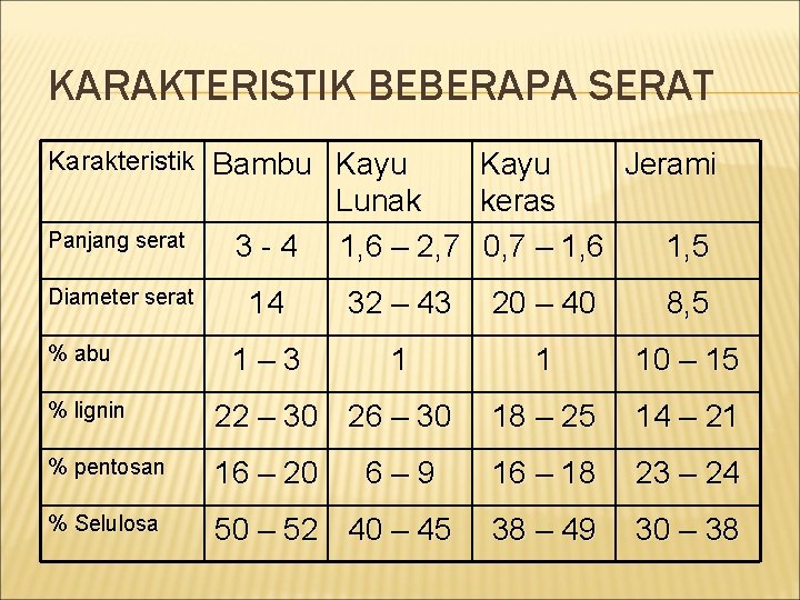 KARAKTERISTIK BEBERAPA SERAT Karakteristik Bambu Kayu Jerami Lunak keras 1, 6 – 2, 7