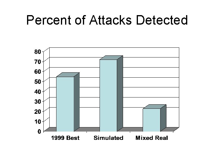 Percent of Attacks Detected 