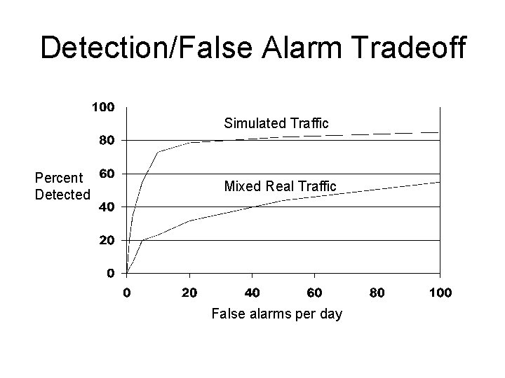 Detection/False Alarm Tradeoff Simulated Traffic Percent Detected Mixed Real Traffic False alarms per day