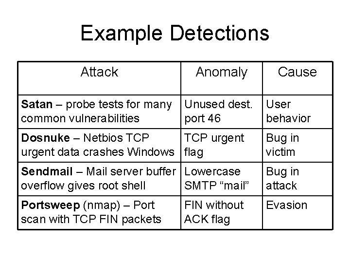 Example Detections Attack Anomaly Satan – probe tests for many common vulnerabilities Unused dest.