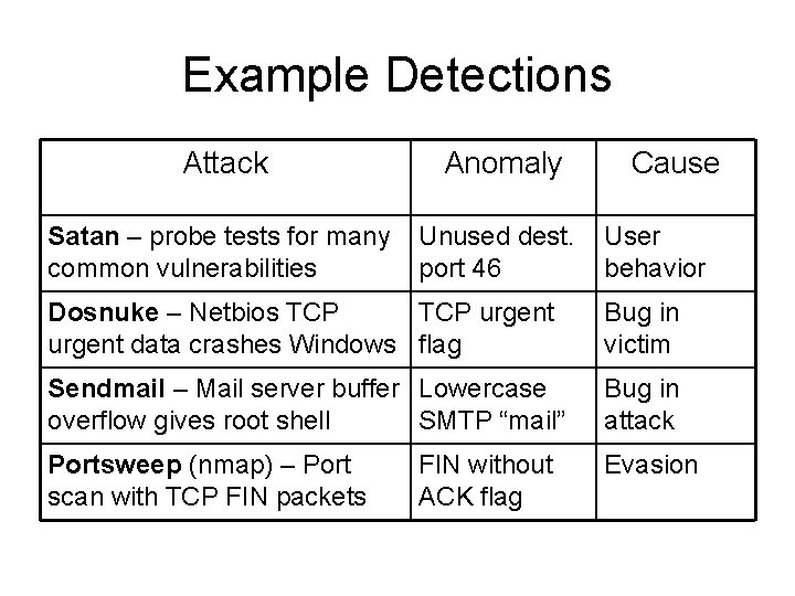 Example Detections Attack Anomaly Satan – probe tests for many common vulnerabilities Unused dest.