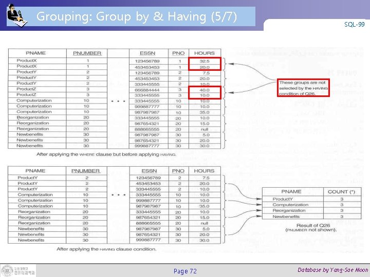Grouping: Group by & Having (5/7) Page 72 SQL-99 Database by Yang-Sae Moon 