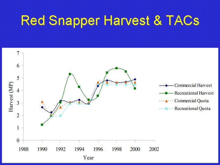 Red Snapper Harvest & TACs 