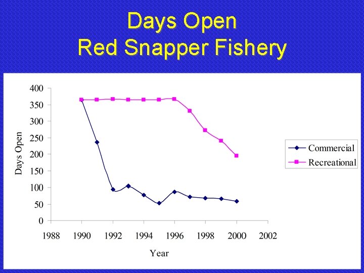 Days Open Red Snapper Fishery 