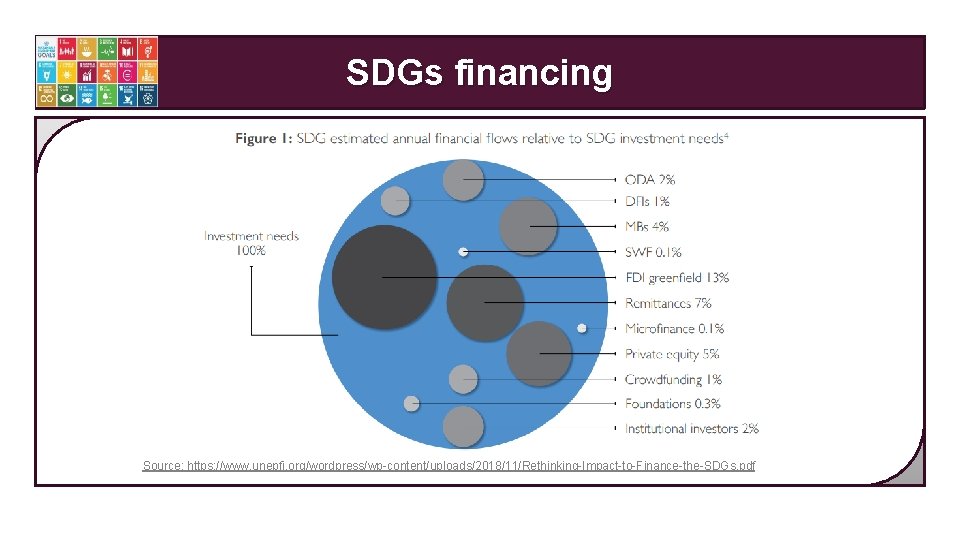 SDGs financing Source: https: //www. unepfi. org/wordpress/wp-content/uploads/2018/11/Rethinking-Impact-to-Finance-the-SDGs. pdf 