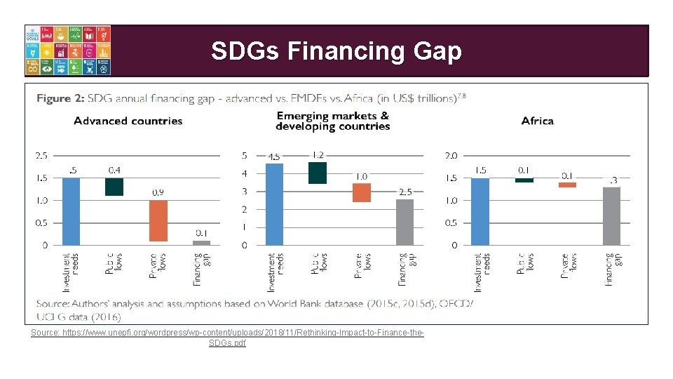 SDGs Financing Gap Source: https: //www. unepfi. org/wordpress/wp-content/uploads/2018/11/Rethinking-Impact-to-Finance-the. SDGs. pdf 