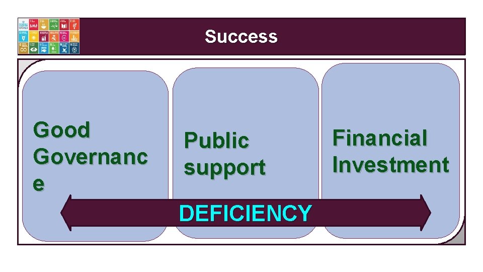 Success Good Governanc e Public support DEFICIENCY Financial Investment 