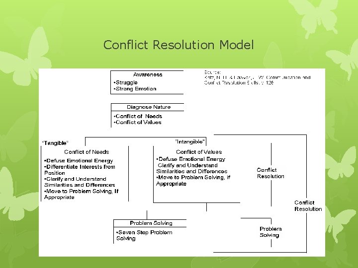Conflict Resolution Model 