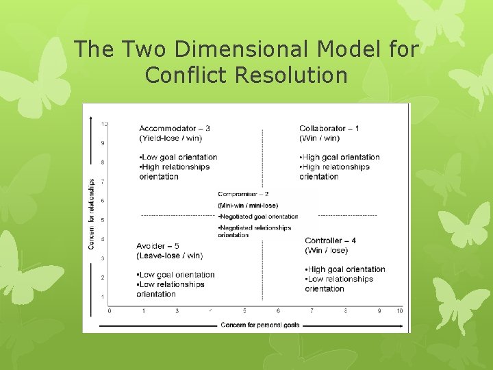The Two Dimensional Model for Conflict Resolution 