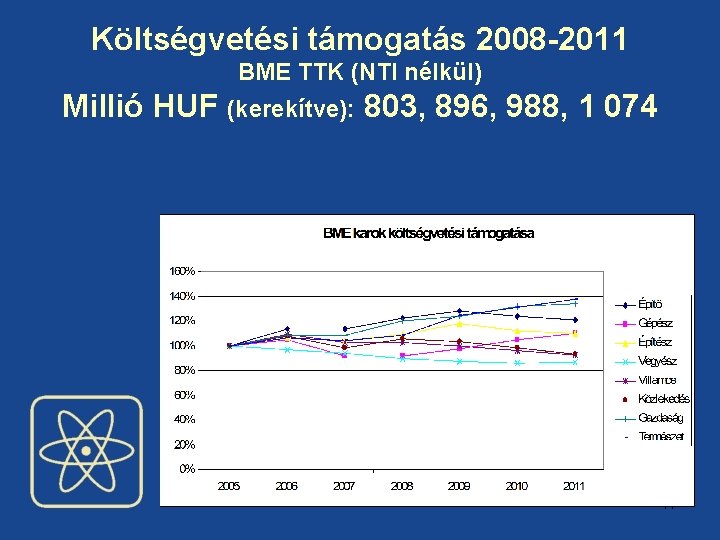 Költségvetési támogatás 2008 -2011 BME TTK (NTI nélkül) Millió HUF (kerekítve): 803, 896, 988,