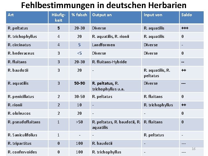 Fehlbestimmungen in deutschen Herbarien Art Häufigkeit % falsch Output an Input von Saldo R.