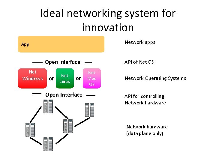 Ideal networking system for innovation App API of Net OS Open Interface Net Windows