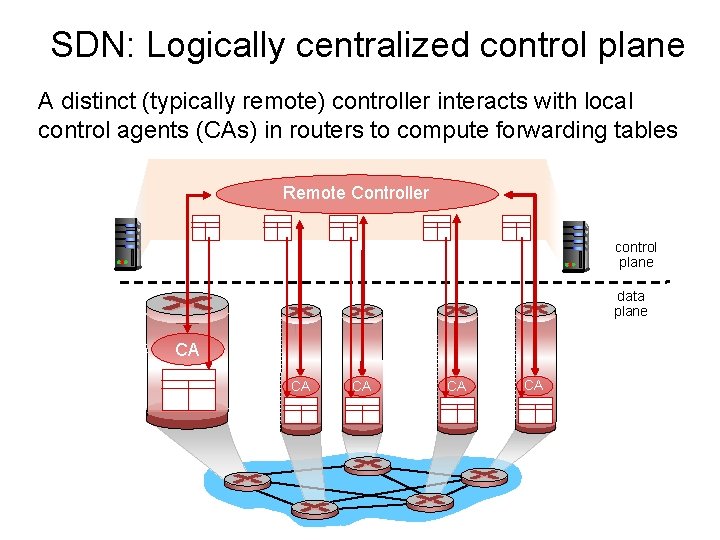 SDN: Logically centralized control plane A distinct (typically remote) controller interacts with local control